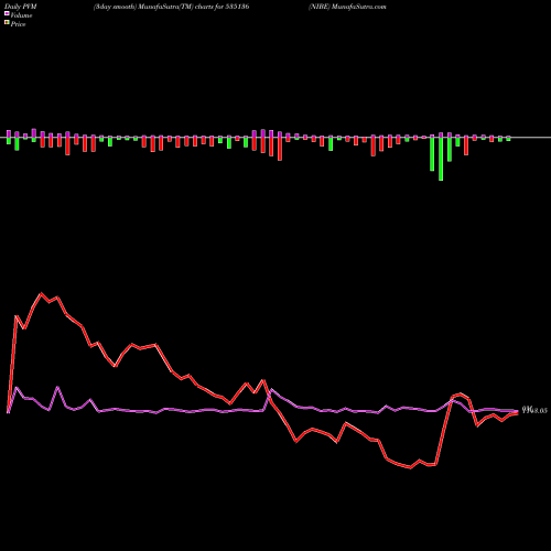 PVM Price Volume Measure charts NIBE 535136 share BSE Stock Exchange 