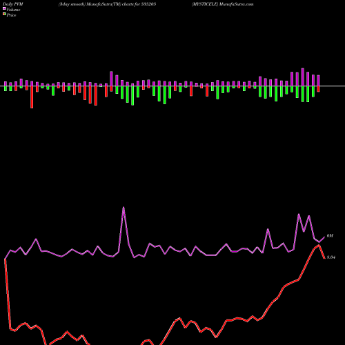 PVM Price Volume Measure charts MYSTICELE 535205 share BSE Stock Exchange 