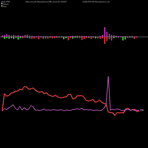 PVM Price Volume Measure charts COM FINCAP 535267 share BSE Stock Exchange 