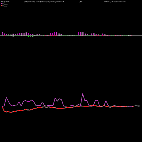 PVM Price Volume Measure charts SBISENSEX 535276 share BSE Stock Exchange 