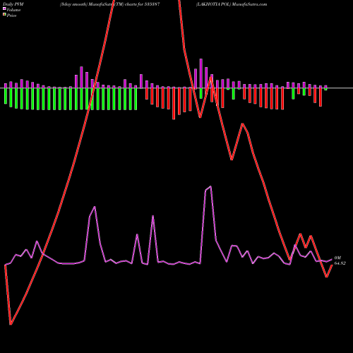 PVM Price Volume Measure charts LAKHOTIA POL 535387 share BSE Stock Exchange 