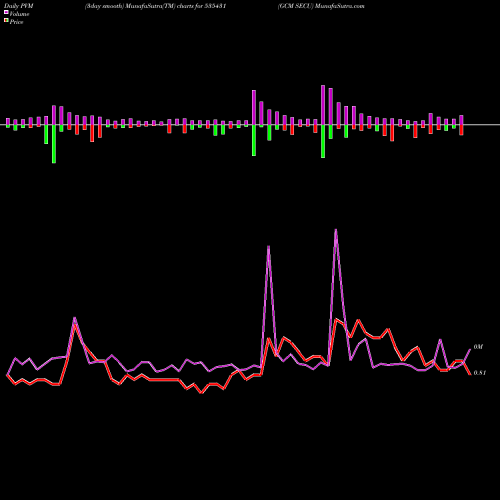 PVM Price Volume Measure charts GCM SECU 535431 share BSE Stock Exchange 