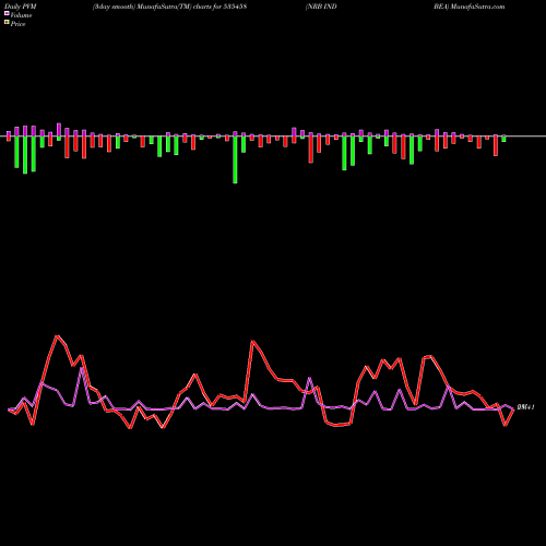 PVM Price Volume Measure charts NRB IND BEA 535458 share BSE Stock Exchange 