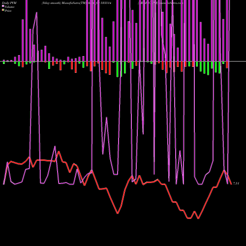 PVM Price Volume Measure charts PRIMECAPM 535514 share BSE Stock Exchange 
