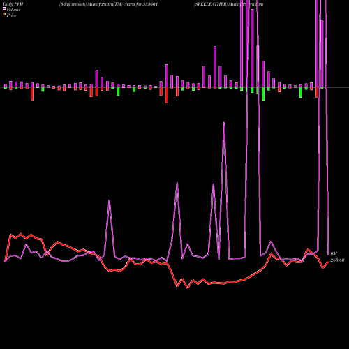 PVM Price Volume Measure charts SREELEATHER 535601 share BSE Stock Exchange 