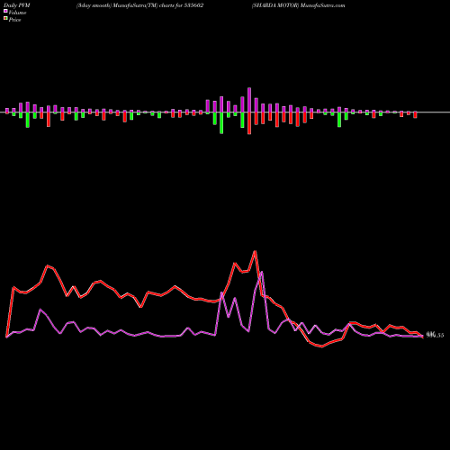 PVM Price Volume Measure charts SHARDA MOTOR 535602 share BSE Stock Exchange 
