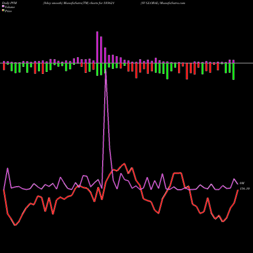 PVM Price Volume Measure charts SV GLOBAL 535621 share BSE Stock Exchange 
