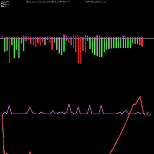 PVM Price Volume Measure charts SDC 535647 share BSE Stock Exchange 