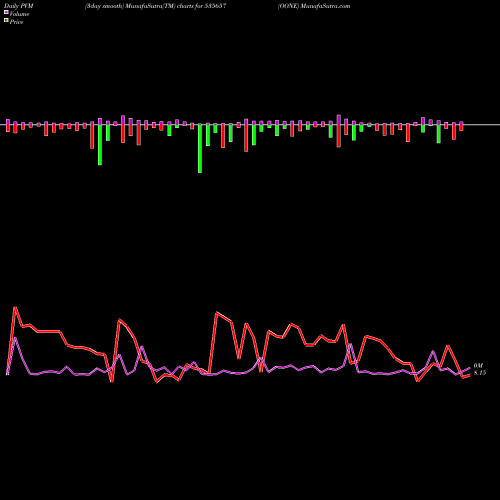 PVM Price Volume Measure charts OONE 535657 share BSE Stock Exchange 