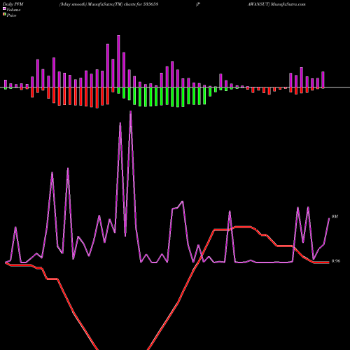 PVM Price Volume Measure charts PAWANSUT 535658 share BSE Stock Exchange 