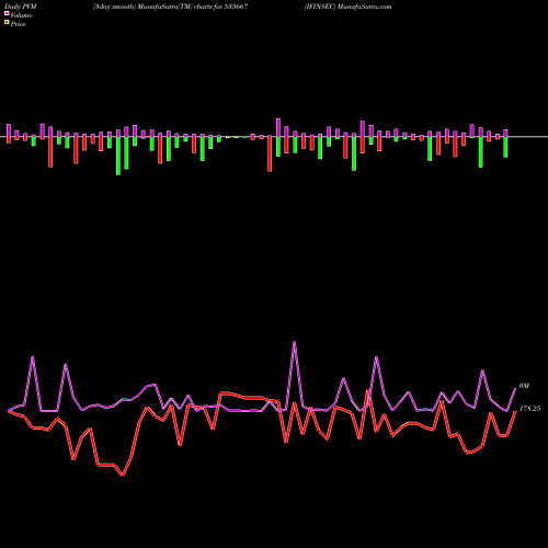 PVM Price Volume Measure charts IFINSEC 535667 share BSE Stock Exchange 