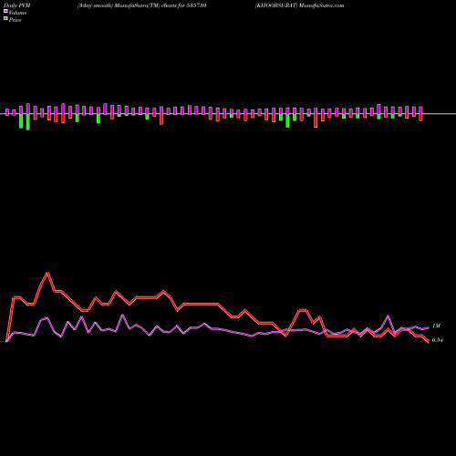 PVM Price Volume Measure charts KHOOBSURAT 535730 share BSE Stock Exchange 