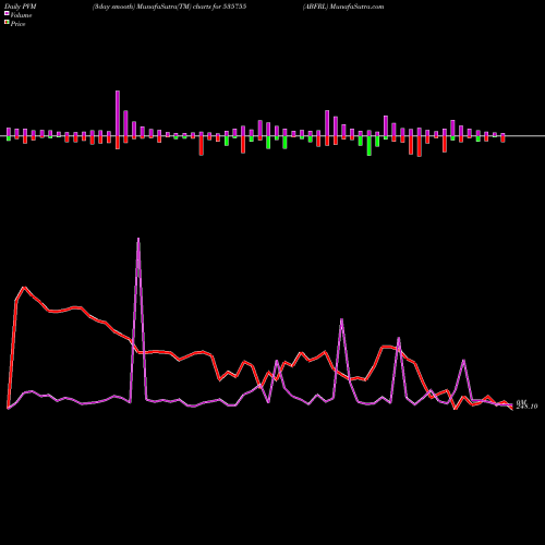 PVM Price Volume Measure charts ABFRL 535755 share BSE Stock Exchange 