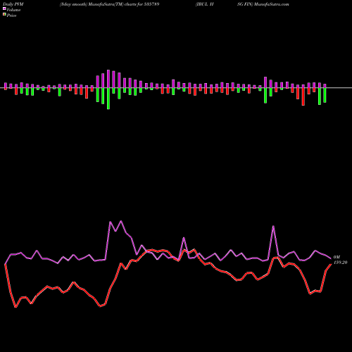 PVM Price Volume Measure charts IBUL HSG FIN 535789 share BSE Stock Exchange 