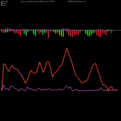 PVM Price Volume Measure charts MMLF 535910 share BSE Stock Exchange 