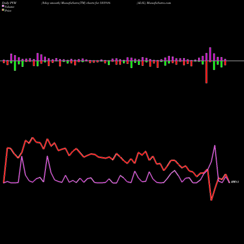 PVM Price Volume Measure charts ALSL 535916 share BSE Stock Exchange 