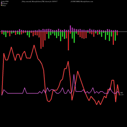 PVM Price Volume Measure charts GCMCOMM 535917 share BSE Stock Exchange 