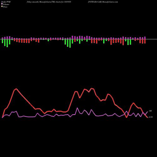 PVM Price Volume Measure charts INTEGRA GAR 535958 share BSE Stock Exchange 