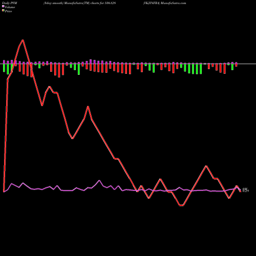 PVM Price Volume Measure charts VKJINFRA 536128 share BSE Stock Exchange 