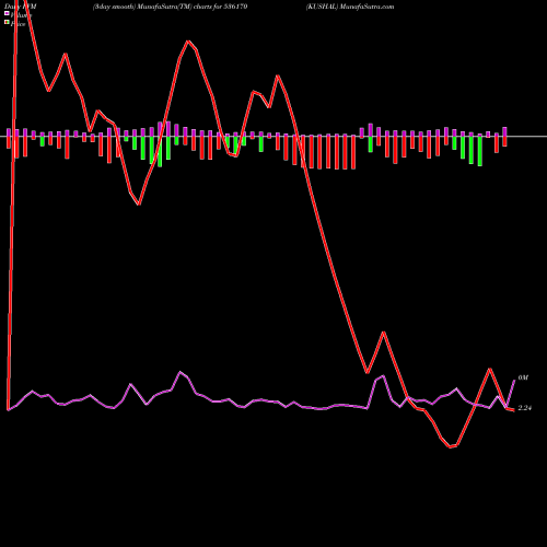 PVM Price Volume Measure charts KUSHAL 536170 share BSE Stock Exchange 