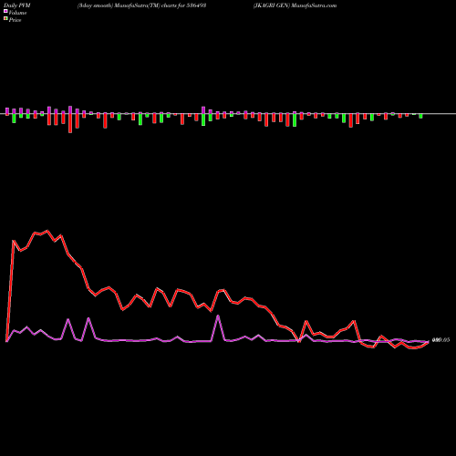 PVM Price Volume Measure charts JKAGRI GEN 536493 share BSE Stock Exchange 