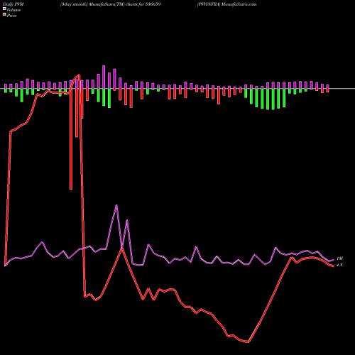 PVM Price Volume Measure charts PVVINFRA 536659 share BSE Stock Exchange 