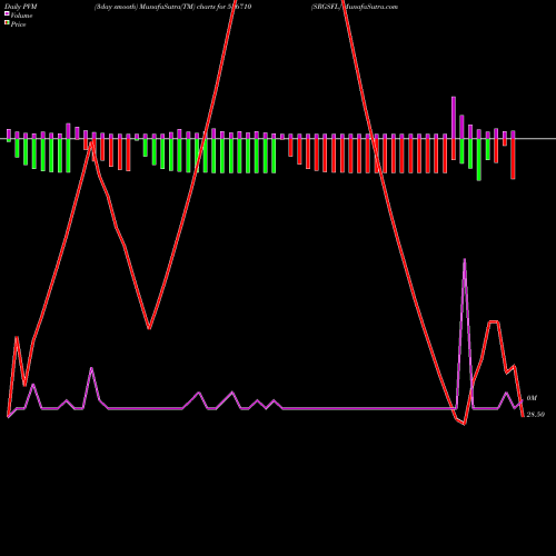 PVM Price Volume Measure charts SRGSFL 536710 share BSE Stock Exchange 