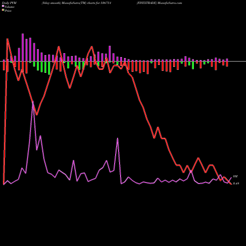 PVM Price Volume Measure charts FIVEXTRADE 536751 share BSE Stock Exchange 
