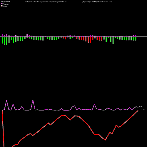 PVM Price Volume Measure charts YURANUS INFR 536846 share BSE Stock Exchange 