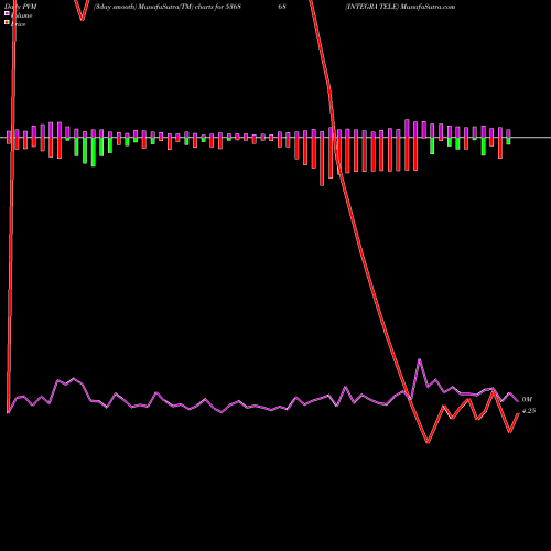 PVM Price Volume Measure charts INTEGRA TELE 536868 share BSE Stock Exchange 
