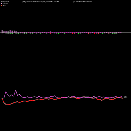 PVM Price Volume Measure charts M100 536960 share BSE Stock Exchange 