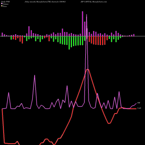 PVM Price Volume Measure charts BP CAPITAL 536965 share BSE Stock Exchange 