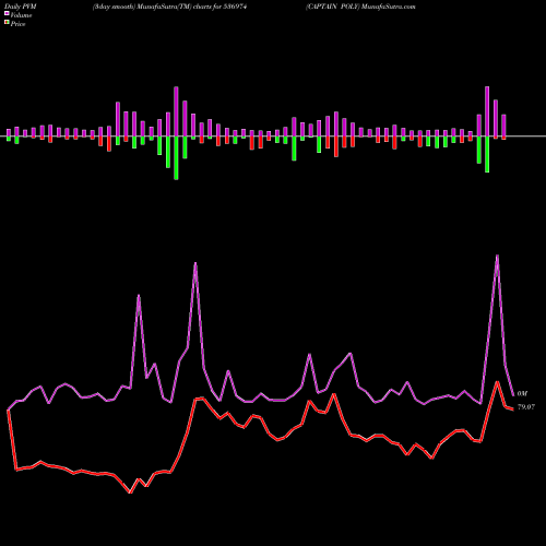 PVM Price Volume Measure charts CAPTAIN POLY 536974 share BSE Stock Exchange 