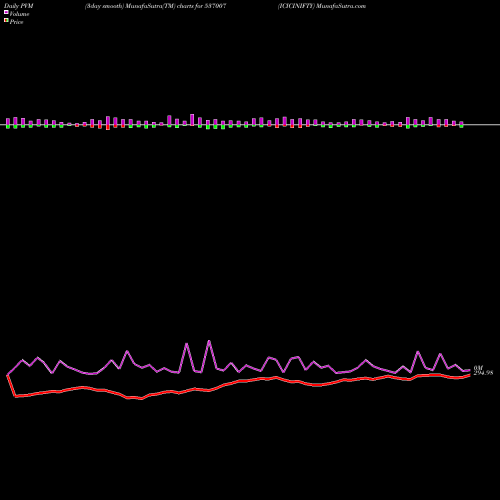 PVM Price Volume Measure charts ICICINIFTY 537007 share BSE Stock Exchange 
