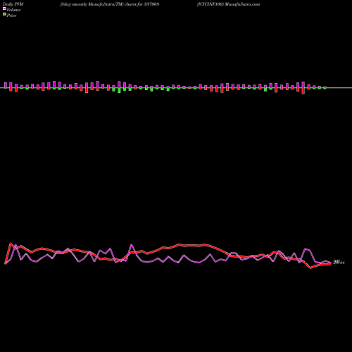 PVM Price Volume Measure charts ICICINF100 537008 share BSE Stock Exchange 