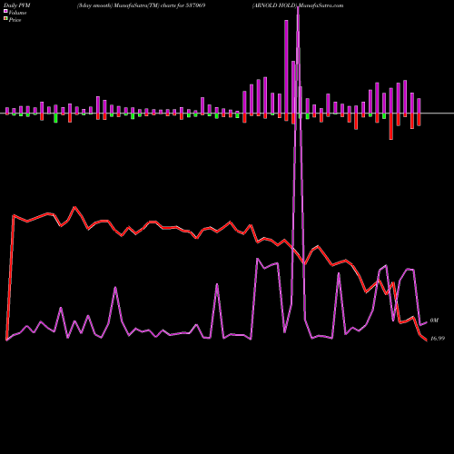 PVM Price Volume Measure charts ARNOLD HOLD 537069 share BSE Stock Exchange 