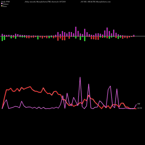 PVM Price Volume Measure charts SUNIL HEALTH 537253 share BSE Stock Exchange 