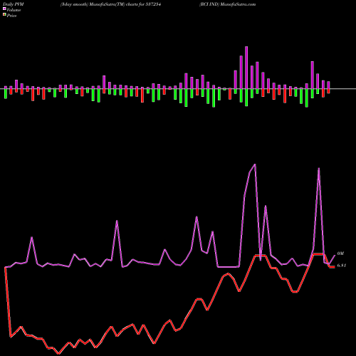 PVM Price Volume Measure charts RCI IND 537254 share BSE Stock Exchange 