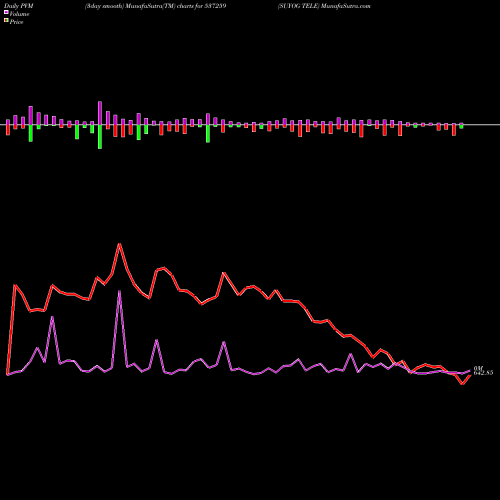 PVM Price Volume Measure charts SUYOG TELE 537259 share BSE Stock Exchange 