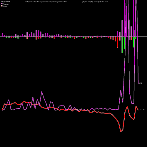 PVM Price Volume Measure charts AGRI TECH 537292 share BSE Stock Exchange 