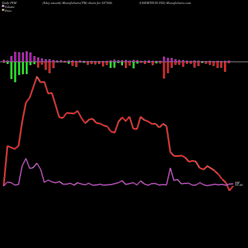 PVM Price Volume Measure charts CHEMTECH IND 537326 share BSE Stock Exchange 