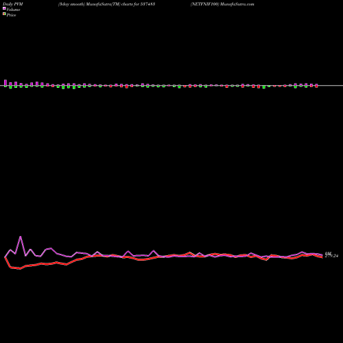 PVM Price Volume Measure charts NETFNIF100 537483 share BSE Stock Exchange 