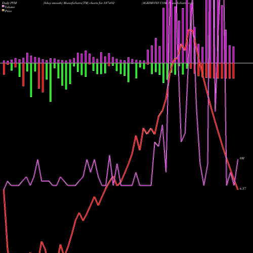 PVM Price Volume Measure charts AGRIMONY COM 537492 share BSE Stock Exchange 