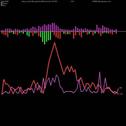 PVM Price Volume Measure charts UNISHIRE 537582 share BSE Stock Exchange 