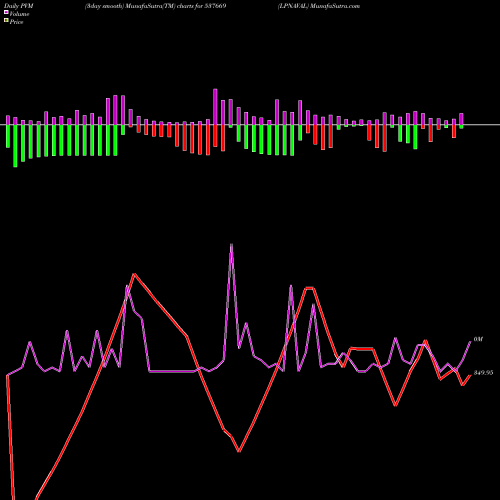 PVM Price Volume Measure charts LPNAVAL 537669 share BSE Stock Exchange 
