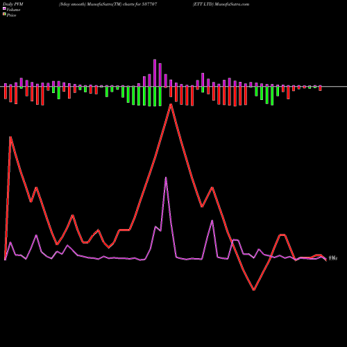 PVM Price Volume Measure charts ETT LTD 537707 share BSE Stock Exchange 