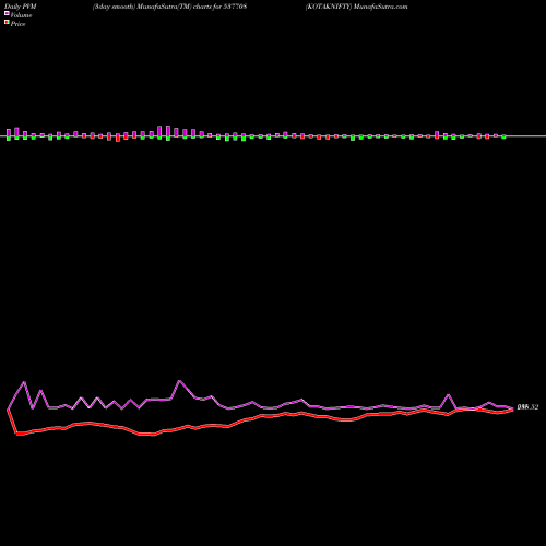 PVM Price Volume Measure charts KOTAKNIFTY 537708 share BSE Stock Exchange 