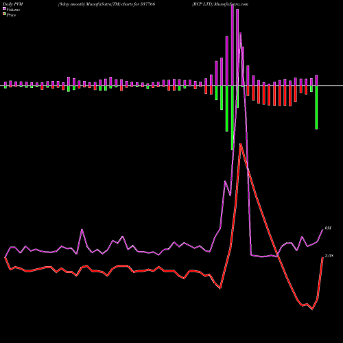 PVM Price Volume Measure charts BCP LTD 537766 share BSE Stock Exchange 
