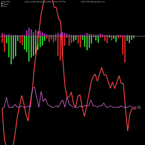 PVM Price Volume Measure charts KCS LTD 537784 share BSE Stock Exchange 