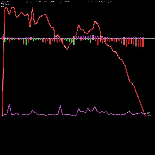 PVM Price Volume Measure charts MANGALAM IND 537800 share BSE Stock Exchange 